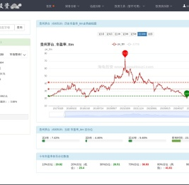 个股股票历史市盈率PE/市净率PB/股息率/市销率PS/估值走势曲线图