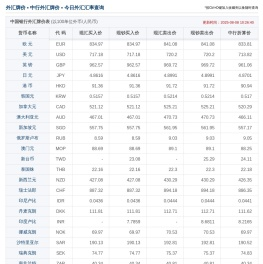 今日中国银行汇率,中国银行外汇牌价